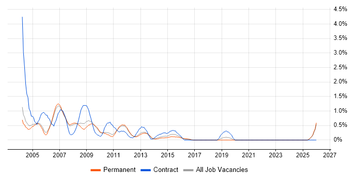 Exchange Support job vacancy trend in Oxford