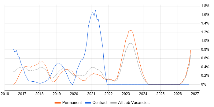 Express.js job vacancy trend in Oxford