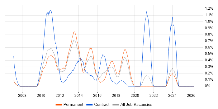 Facebook job vacancy trend in Oxford