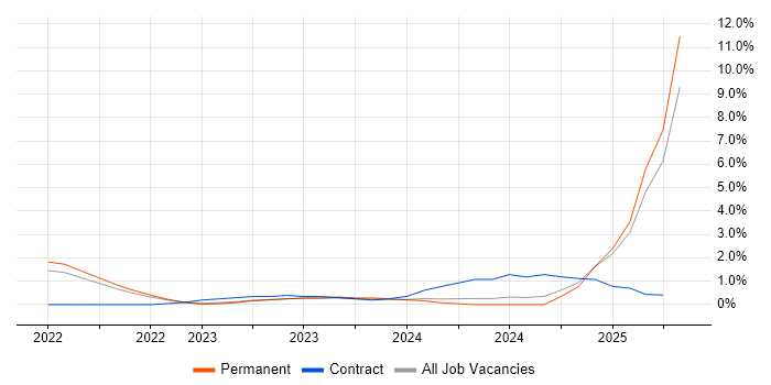 Job vacancy trend for FastAPI in Oxford Job vacancy trend for FastAPI in Oxford