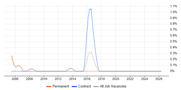 Fault Analysis job vacancy trend in Oxford