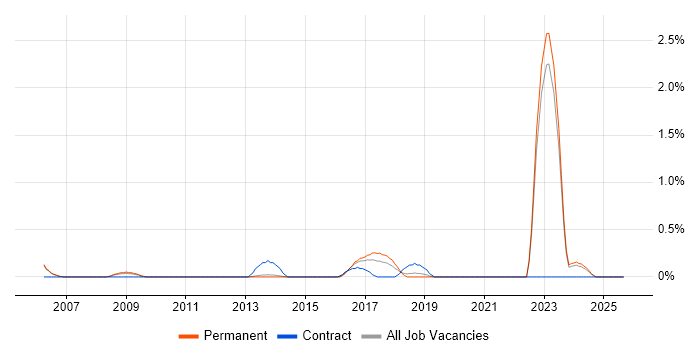 Fibre Optics job vacancy trend in Oxford
