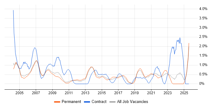 Job vacancy trend for Field Engineer in Oxford Job vacancy trend for Field Engineer in Oxford