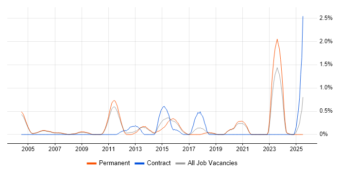 Job vacancy trend for Financial Modelling in Oxford