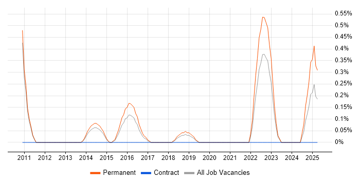Job vacancy trend for Finite Element Analysis in Oxford