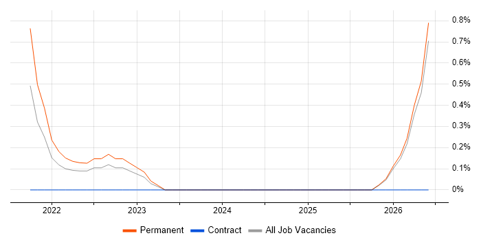 Fire and Rescue job vacancy trend in Oxford