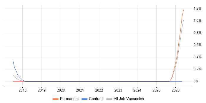 Firebase job vacancy trend in Oxford