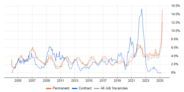 Job vacancy trend for Firewall in Oxford Job vacancy trend for Firewall in Oxford