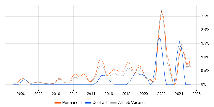 Job vacancy trend for Firmware in Oxford