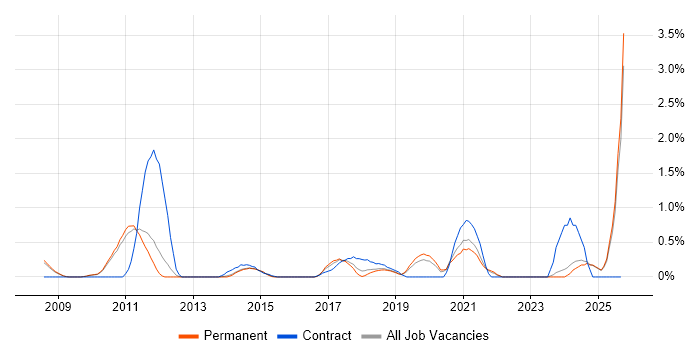 FortiGate job vacancy trend in Oxford
