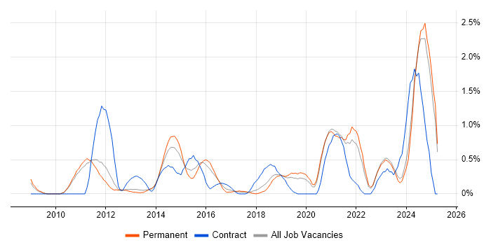 Job vacancy trend for Fortinet in Oxford
