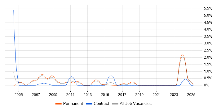 Job vacancy trend for Fortran in Oxford Job vacancy trend for Fortran in Oxford