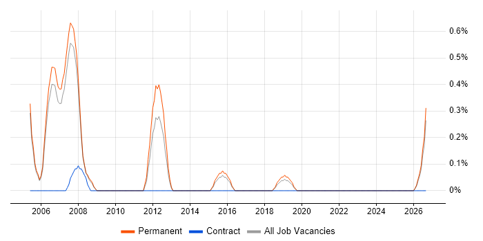 FPGA Design Engineer job vacancy trend in Oxford