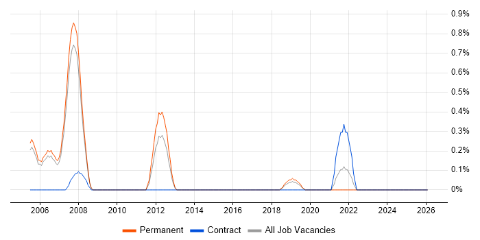 FPGA Design job vacancy trend in Oxford