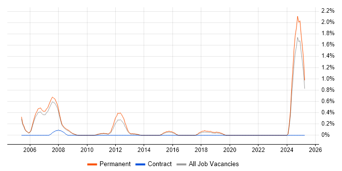 Job vacancy trend for FPGA Engineer in Oxford Job vacancy trend for FPGA Engineer in Oxford