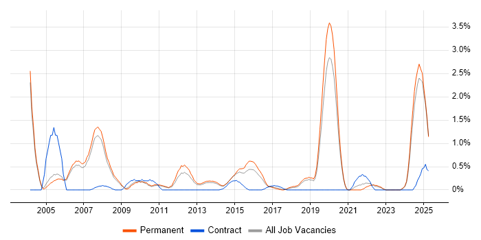 Job vacancy trend for FPGA in Oxford