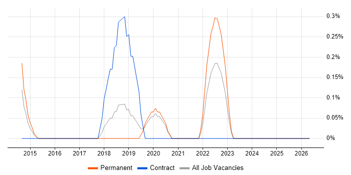 FreeRTOS job vacancy trend in Oxford