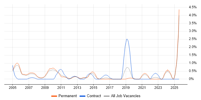 Job vacancy trend for French Language in Oxford