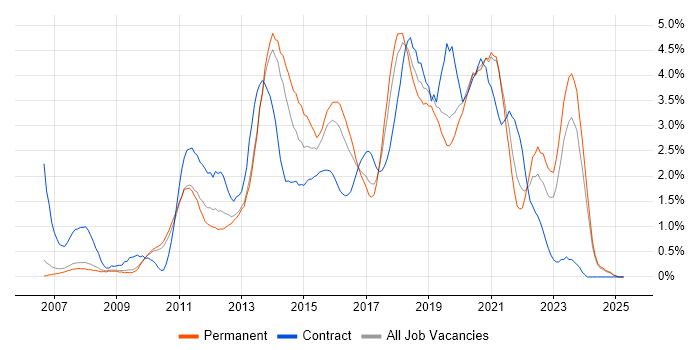 Job vacancy trend for Front-End Developer (Client-Side Developer) in Oxford