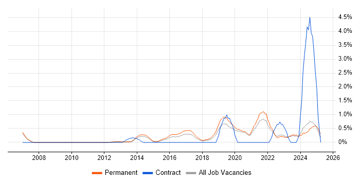 Job vacancy trend for Front-End Engineer (Client-Side Engineer) in Oxford