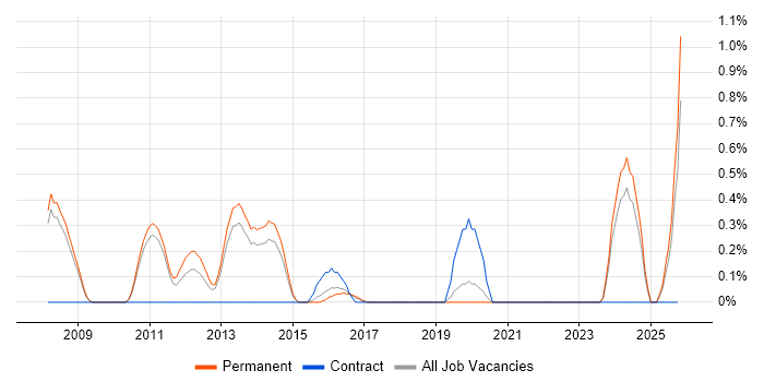 F# job vacancy trend in Oxford