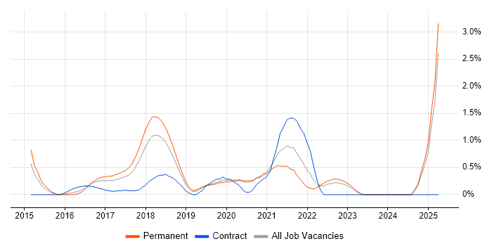 Job vacancy trend for Full-Stack C# Developer in Oxford