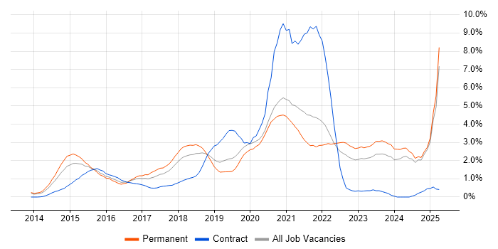 Job vacancy trend for Full-Stack Developer in Oxford