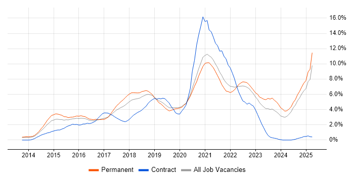 Job vacancy trend for Full-Stack Development in Oxford