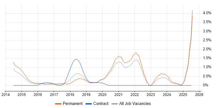 Job vacancy trend for Full-Stack Engineer in Oxford