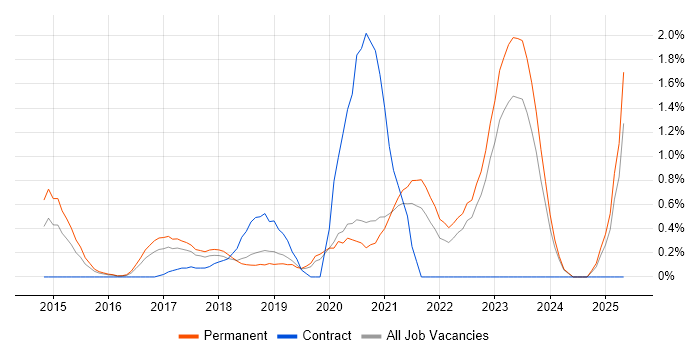 Job vacancy trend for Full-Stack .NET Developer in Oxford