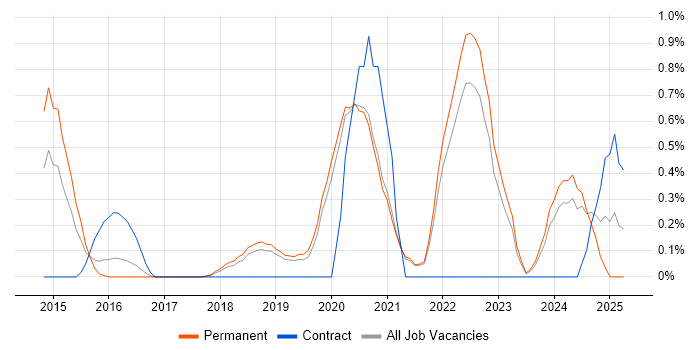 Job vacancy trend for Full-Stack Python Developer in Oxford Job vacancy trend for Full-Stack Python Developer in Oxford