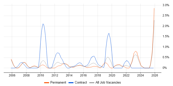 Functional Consultant job vacancy trend in Oxford