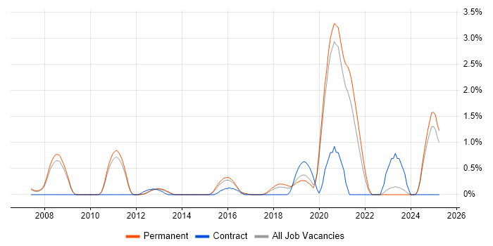 Job vacancy trend for Functional Programming in Oxford