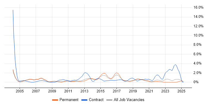 Job vacancy trend for Functional Testing in Oxford