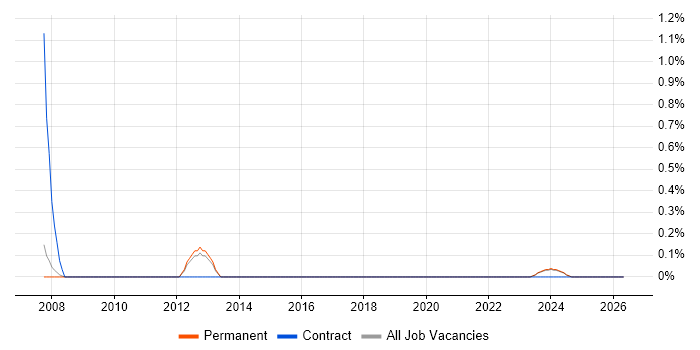 GAAP job vacancy trend in Oxford
