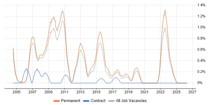 Game Development job vacancy trend in Oxford