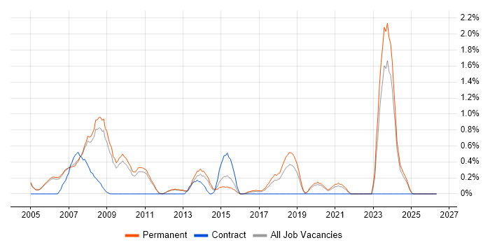 Games Developer job vacancy trend in Oxford