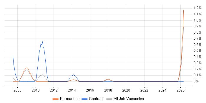 Games Tester job vacancy trend in Oxford