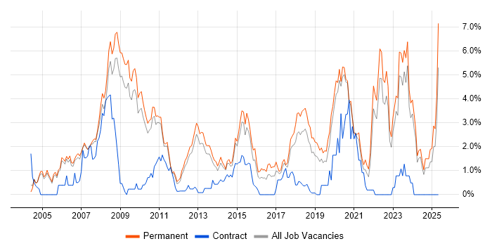 Job vacancy trend for Games in Oxford Job vacancy trend for Games in Oxford