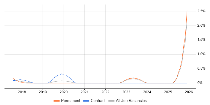 GCP DevOps Engineer job vacancy trend in Oxford