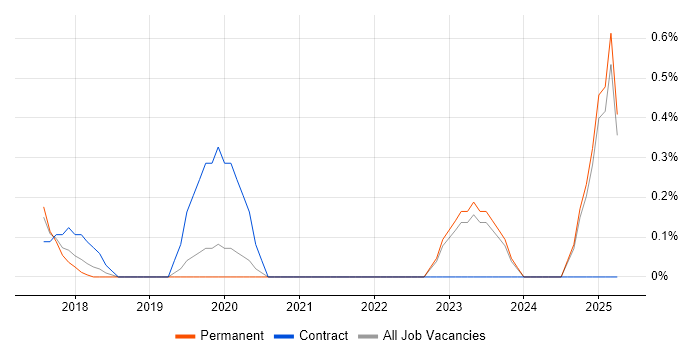 Job vacancy trend for GCP Engineer in Oxford