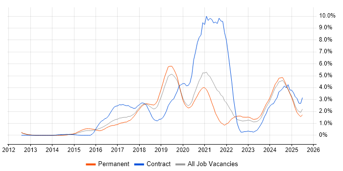Job vacancy trend for GCP in Oxford