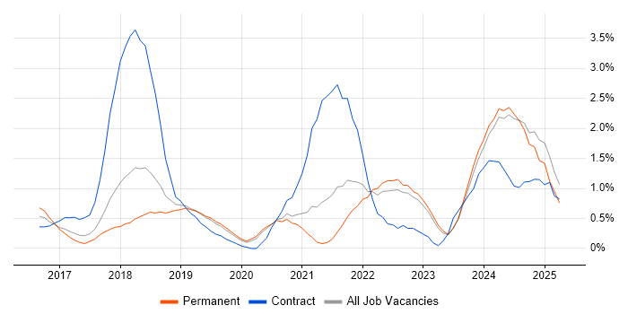 Job vacancy trend for GDPR in Oxford Job vacancy trend for GDPR in Oxford