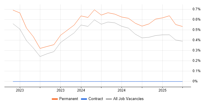 Job vacancy trend for Generative AI in Oxford Job vacancy trend for Generative AI in Oxford
