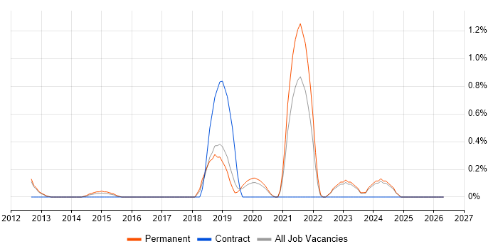 Genomics job vacancy trend in Oxford