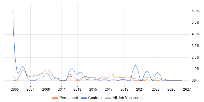 GIS job vacancy trend in Oxford