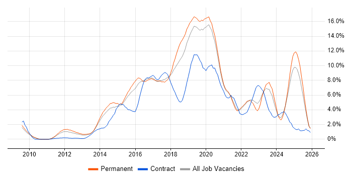 Git job vacancy trend in Oxford