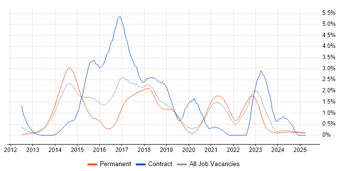 Job vacancy trend for GitHub in Oxford Job vacancy trend for GitHub in Oxford