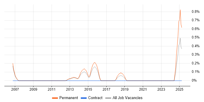 Job vacancy trend for Global Marketing in Oxford