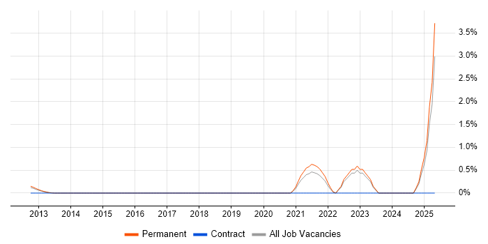 Job vacancy trend for GLP in Oxford